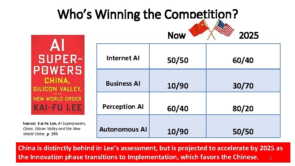 Who’s Winning the Competition? Now Source: Kai-Fu Lee, AI Superpowers, China, Silicon Valley and