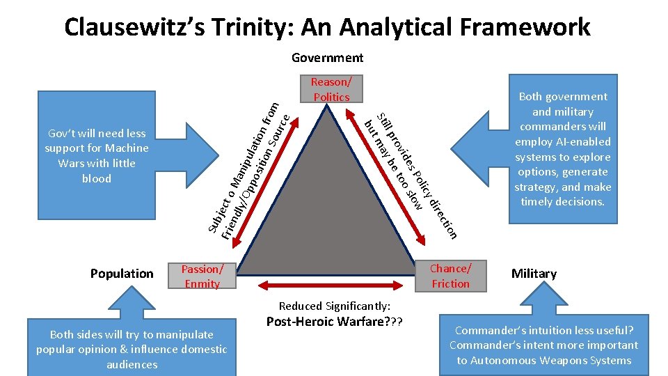 Clausewitz’s Trinity: An Analytical Framework Chance/ Friction Passion/ Enmity Both sides will try to