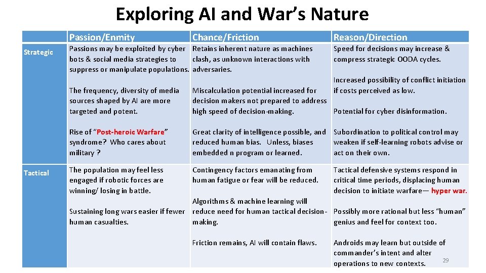 Exploring AI and War’s Nature Passion/Enmity Chance/Friction Reason/Direction Strategic Passions may be exploited by