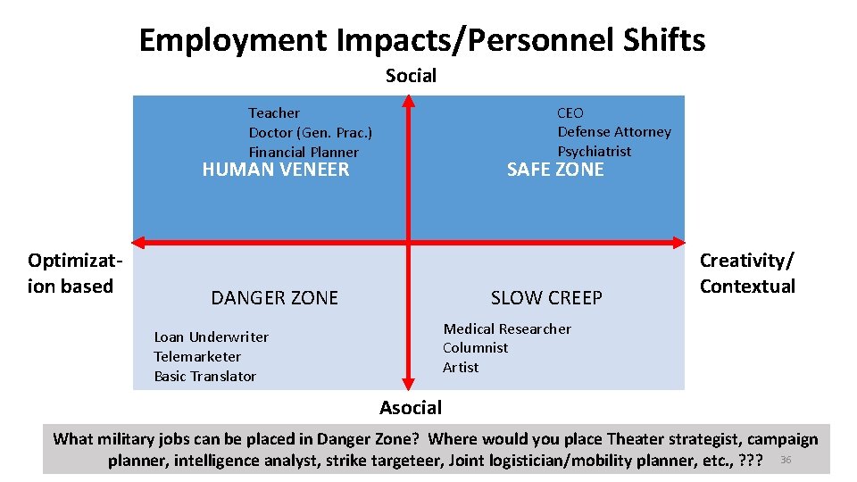 Employment Impacts/Personnel Shifts Social Teacher Doctor (Gen. Prac. ) Financial Planner HUMAN VENEER Optimization