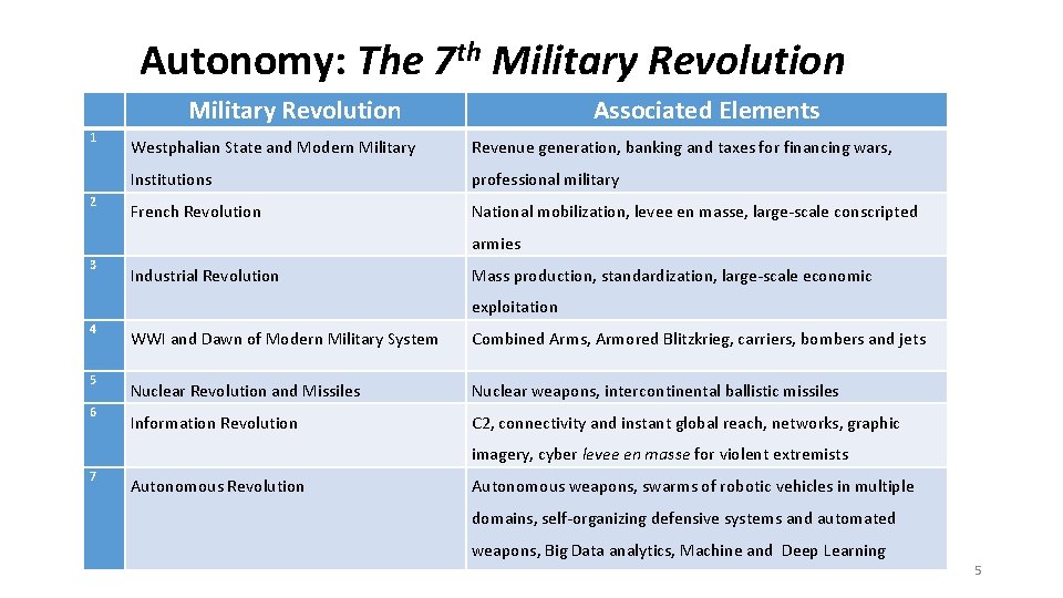 Autonomy: The 7 th Military Revolution 1 2 Military Revolution Associated Elements Westphalian State