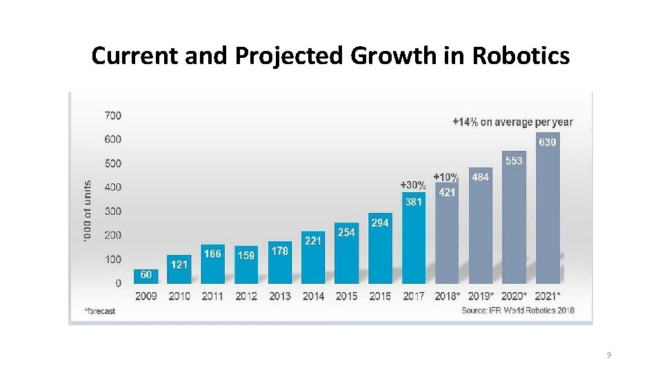 Current and Projected Growth in Robotics 9 