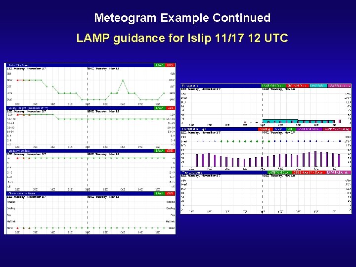 Meteogram Example Continued LAMP guidance for Islip 11/17 12 UTC 