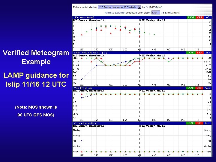 Verified Meteogram Example LAMP guidance for Islip 11/16 12 UTC (Note: MOS shown is