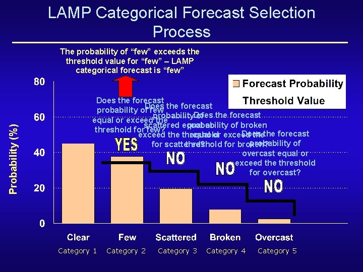 LAMP Categorical Forecast Selection Process Probability (%) The probability of “few” exceeds the threshold