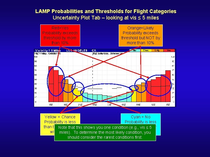 LAMP Probabilities and Thresholds for Flight Categories Uncertainty Plot Tab – looking at vis