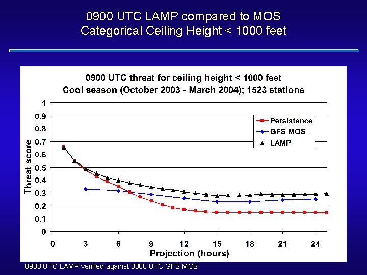 0900 UTC LAMP compared to MOS Categorical Ceiling Height < 1000 feet 0900 UTC