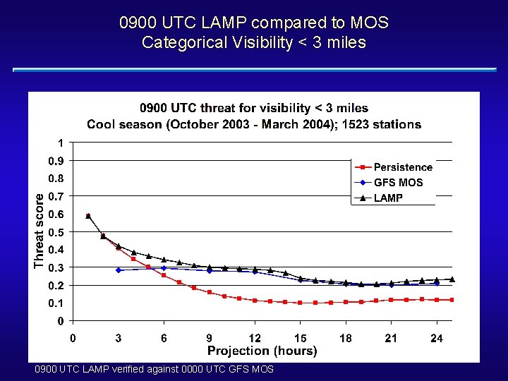 0900 UTC LAMP compared to MOS Categorical Visibility < 3 miles 0900 UTC LAMP