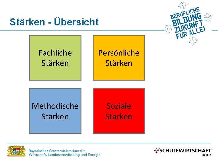Stärken - Übersicht Fachliche Stärken Persönliche Stärken Methodische Stärken Soziale Stärken 