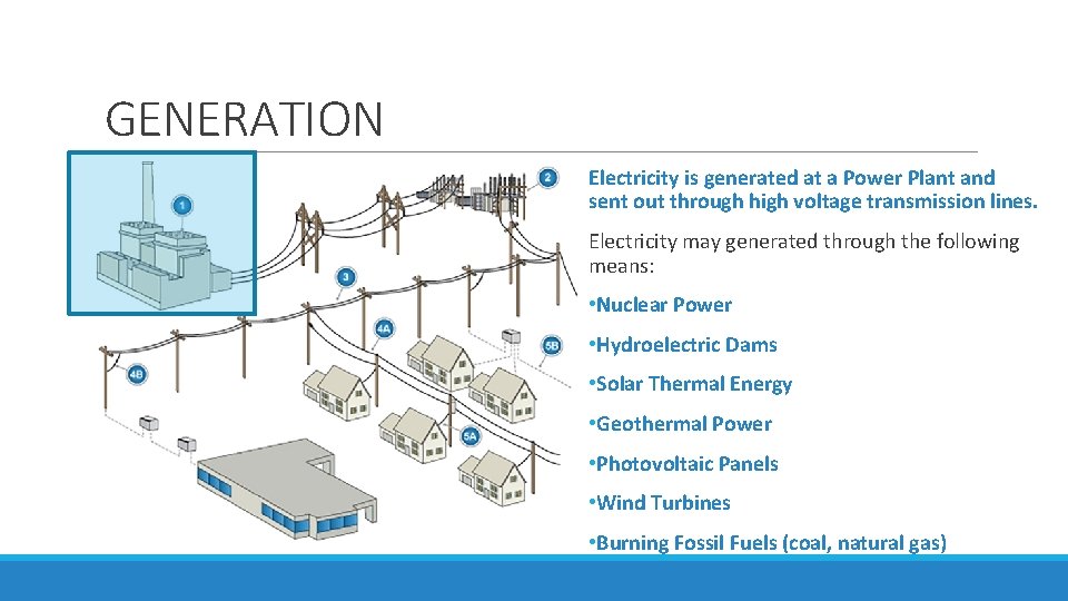 GENERATION Electricity is generated at a Power Plant and sent out through high voltage