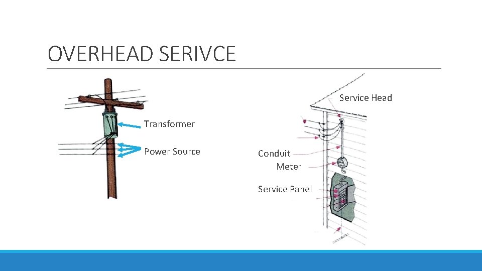 OVERHEAD SERIVCE Service Head Transformer Power Source Conduit Meter Service Panel 