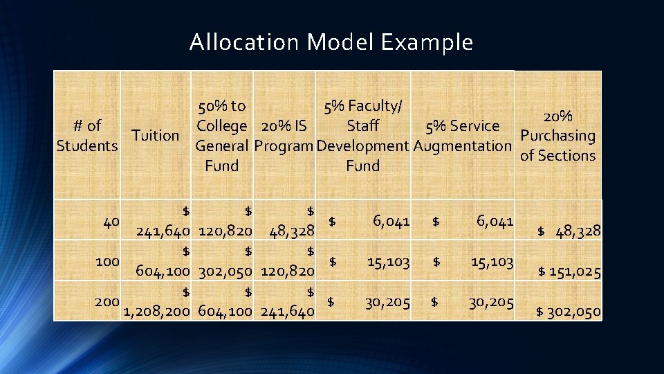 Allocation Model Example 50% to 5% Faculty/ 20% # of College 20% IS Staff