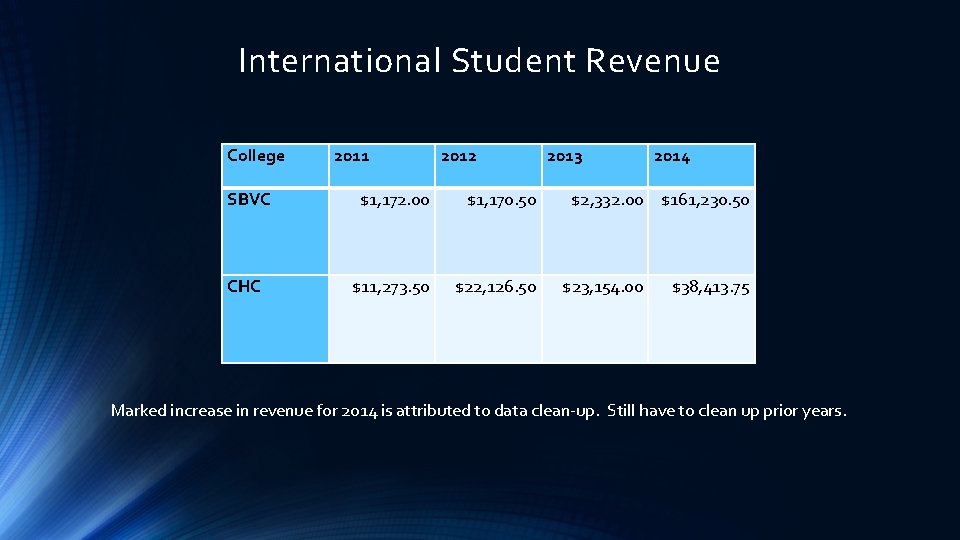International Student Revenue College 2011 2012 SBVC $1, 172. 00 $1, 170. 50 CHC
