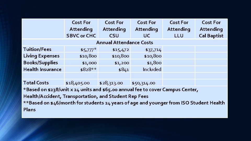  Cost For Attending SBVC or CHC Cost For Attending CSU UC LLU Cal