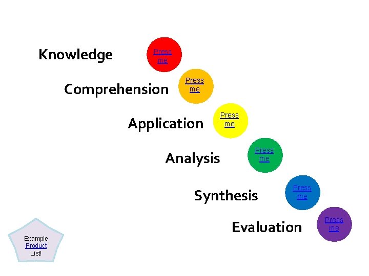 Knowledge Press me Comprehension Press me Application Analysis Press me Synthesis Example Product List!