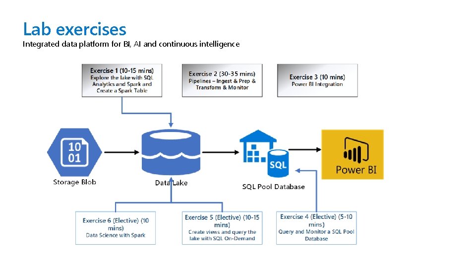 Lab exercises Integrated data platform for BI, AI and continuous intelligence 