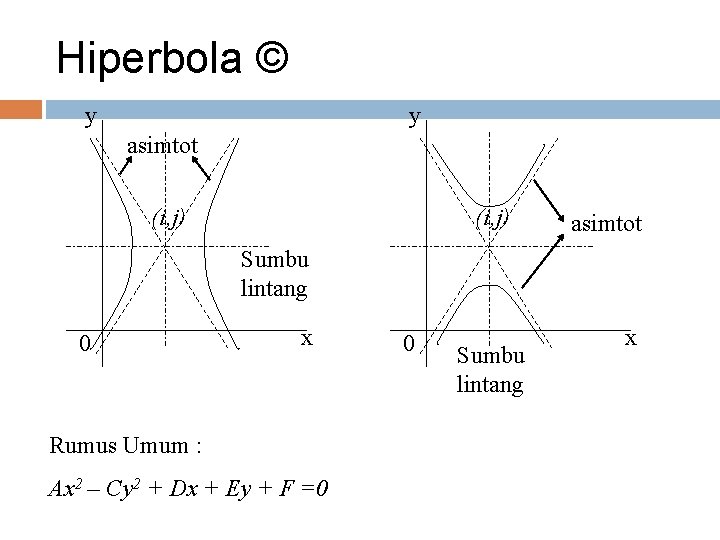 Hiperbola © y y asimtot (i, j) asimtot Sumbu lintang 0 x Rumus Umum