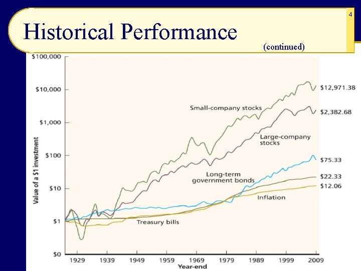 4 Historical Performance (continued) 4 Historical Performance (continued)