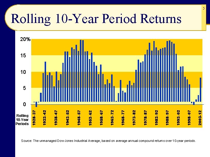 5 Rolling 10 -Year Period Returns 20% 15 10 5 Source: The unmanaged Dow 5 Rolling 10 -Year Period Returns 20% 15 10 5 Source: The unmanaged Dow