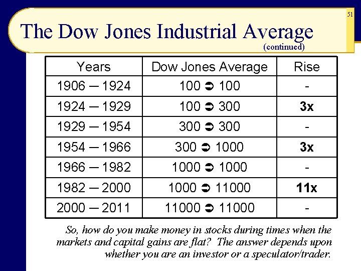 51 The Dow Jones Industrial Average (continued) Years 1906 ─ 1924 Dow Jones Average 51 The Dow Jones Industrial Average (continued) Years 1906 ─ 1924 Dow Jones Average