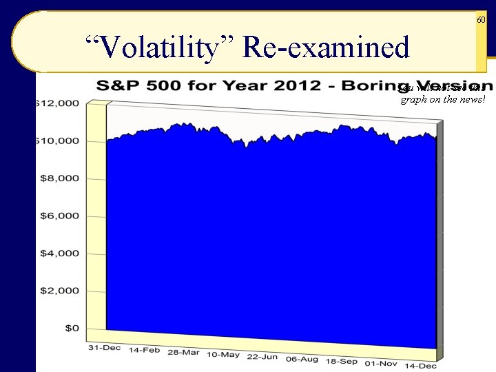 60 “Volatility” Re-examined You will not see this graph on the news! 60 “Volatility” Re-examined You will not see this graph on the news!