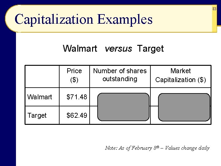 83 Capitalization Examples Walmart versus Target Price ($) Number of shares outstanding Market Capitalization 83 Capitalization Examples Walmart versus Target Price ($) Number of shares outstanding Market Capitalization