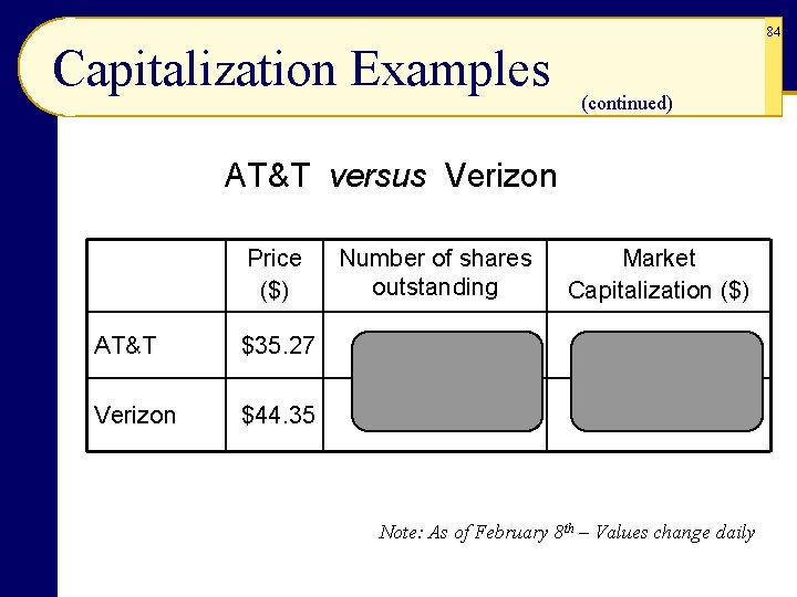 84 Capitalization Examples (continued) AT&T versus Verizon Price ($) Number of shares outstanding Market 84 Capitalization Examples (continued) AT&T versus Verizon Price ($) Number of shares outstanding Market