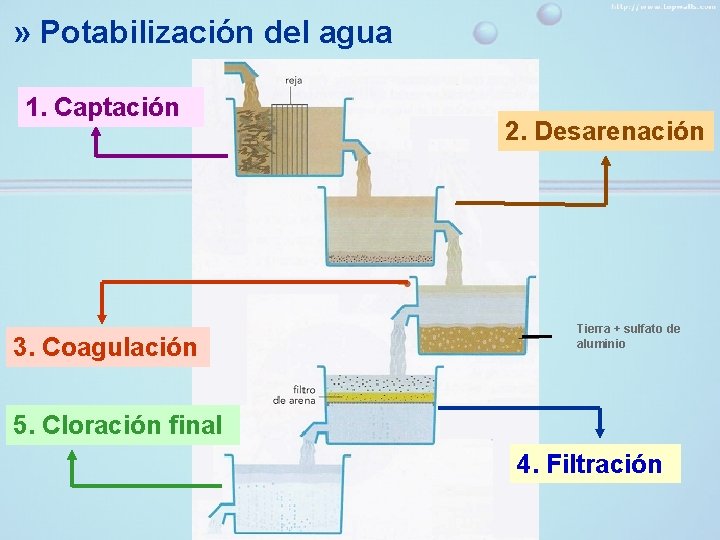» Potabilización del agua 1. Captación 3. Coagulación 2. Desarenación Tierra + sulfato de