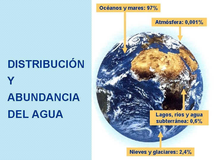 Océanos y mares: 97% Atmósfera: 0, 001% DISTRIBUCIÓN Y ABUNDANCIA DEL AGUA Lagos, ríos