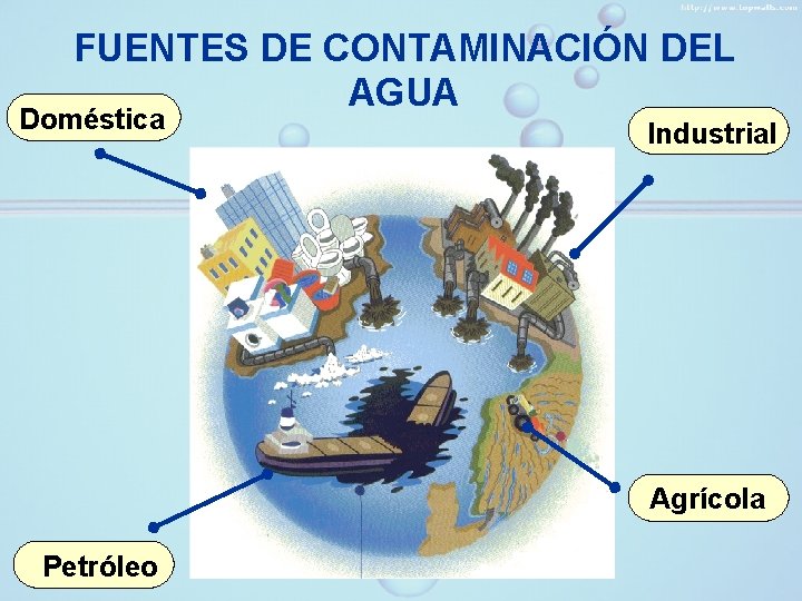 FUENTES DE CONTAMINACIÓN DEL AGUA Doméstica Industrial Agrícola Petróleo 