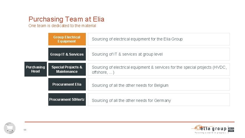 Purchasing Team at Elia One team is dedicated to the material Group Electrical Equipment