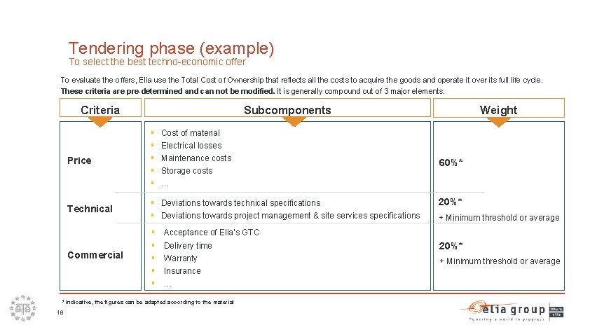 Tendering phase (example) To select the best techno-economic offer To evaluate the offers, Elia