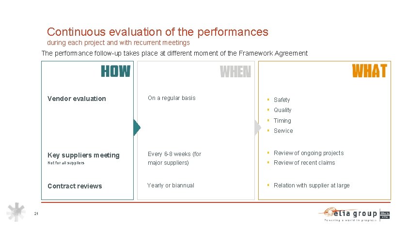 Continuous evaluation of the performances during each project and with recurrent meetings The performance