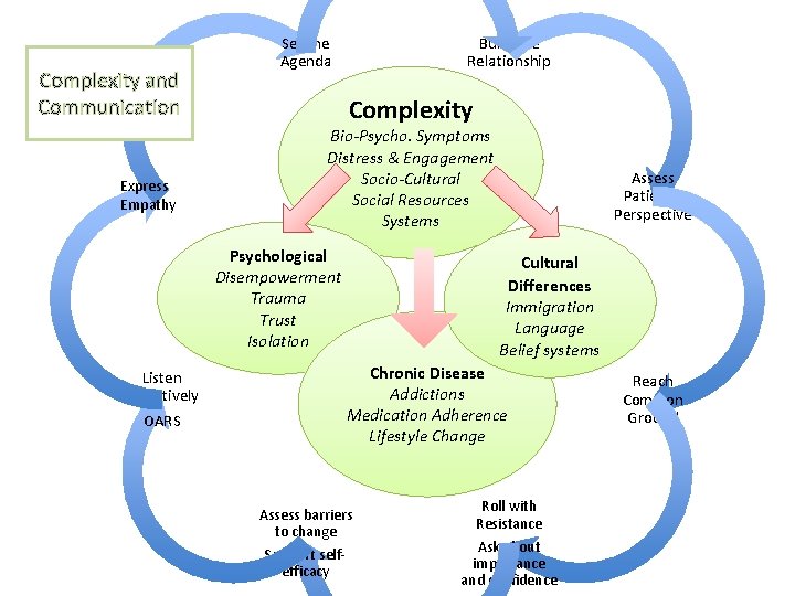 Complexity and Communication Express Empathy Set the Agenda Build the Relationship Complexity Bio-Psycho. Symptoms