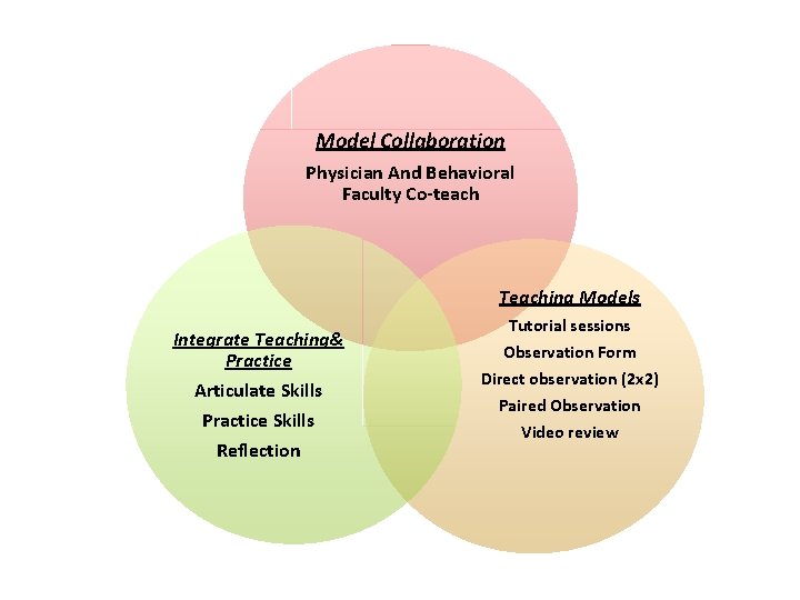 Model Collaboration Physician And Behavioral Faculty Co-teach Teaching Models Integrate Teaching& Practice Articulate Skills