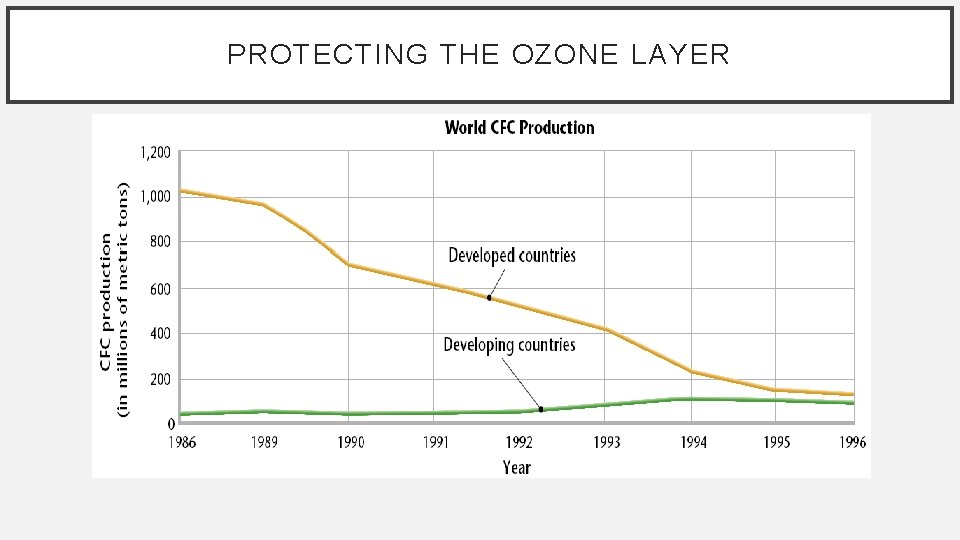 PROTECTING THE OZONE LAYER 