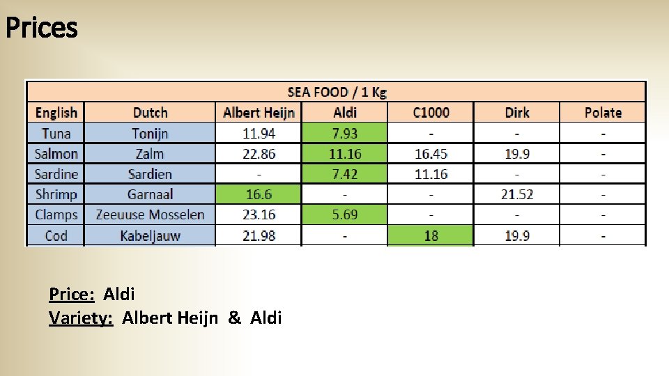 Prices Price: Aldi Variety: Albert Heijn & Aldi 