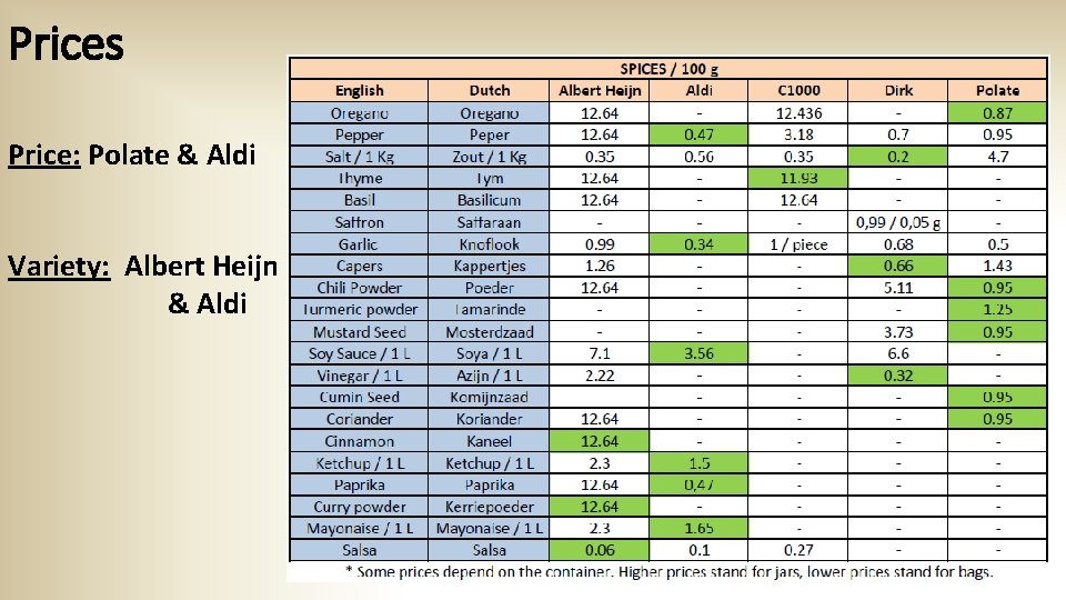 Prices Price: Polate & Aldi Variety: Albert Heijn & Aldi Prices Price: Polate & Aldi Variety: Albert Heijn & Aldi