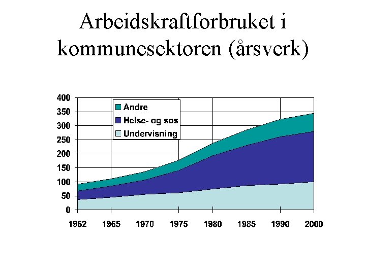 Arbeidskraftforbruket i kommunesektoren (årsverk) 