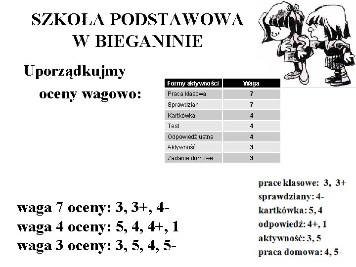 SZKOŁA PODSTAWOWA W BIEGANINIE Uporządkujmy oceny wagowo: Formy aktywności Waga Praca klasowa 7 Sprawdzian