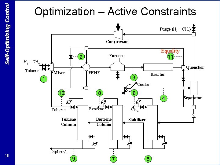 Self-Optimizing Control Optimization – Active Constraints Purge (H 2 + CH 4) Compressor Furnace