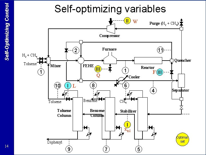 Self-Optimizing Control Self-optimizing variables II W Purge (H 2 + CH 4) Compressor Furnace