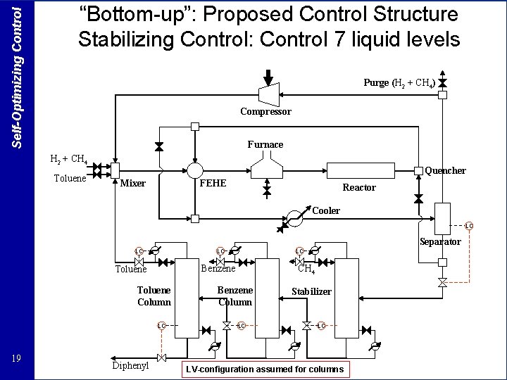 Self-Optimizing Control “Bottom-up”: Proposed Control Structure Stabilizing Control: Control 7 liquid levels Purge (H