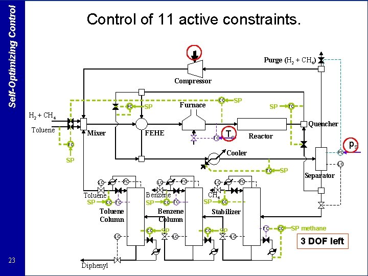Self-Optimizing Control of 11 active constraints. Purge (H 2 + CH 4) Compressor FC