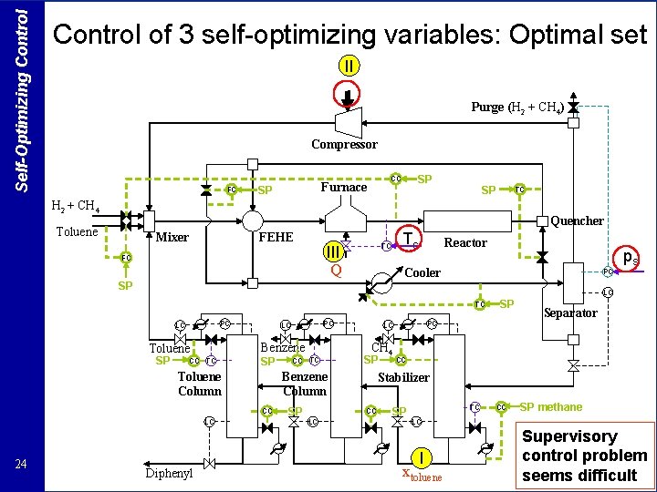 Self-Optimizing Control of 3 self-optimizing variables: Optimal set II Purge (H 2 + CH