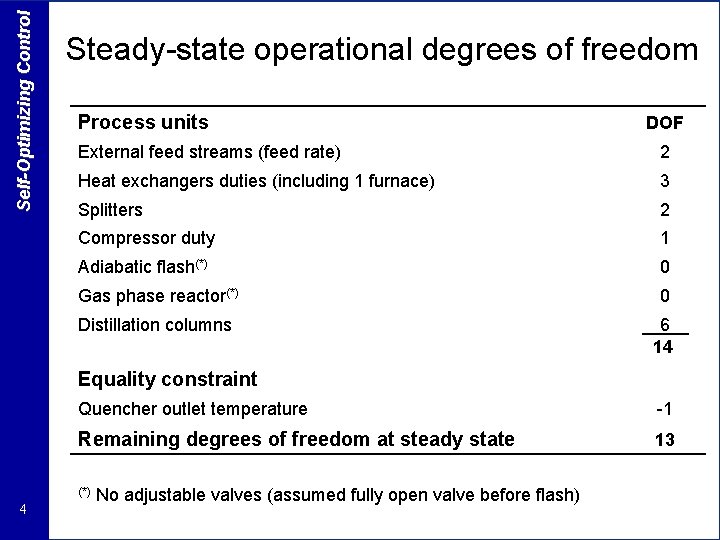 Self-Optimizing Control Steady-state operational degrees of freedom Process units DOF External feed streams (feed