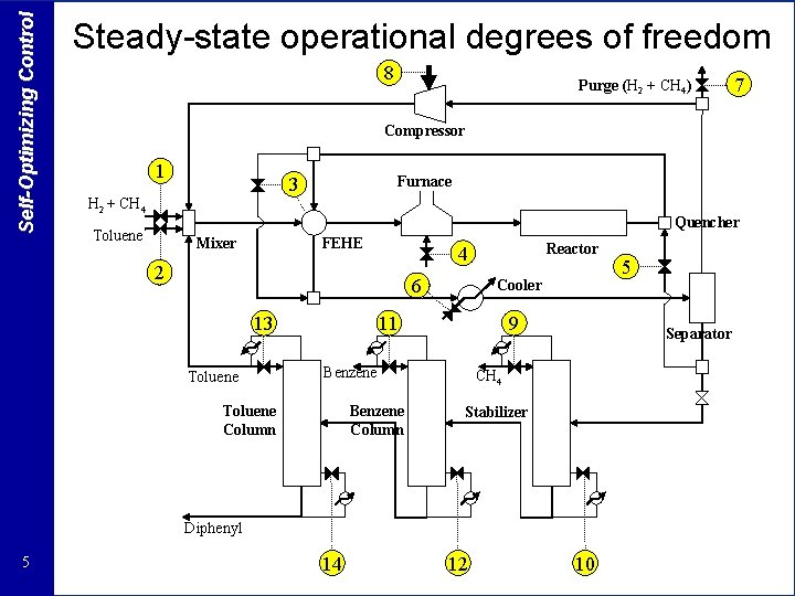 Self-Optimizing Control Steady-state operational degrees of freedom 8 Purge (H 2 + CH 4)