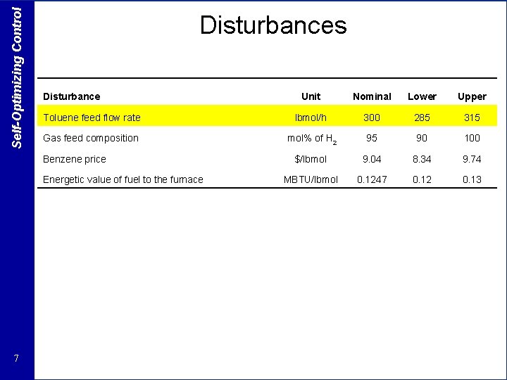 Self-Optimizing Control Disturbances Disturbance Unit Nominal Lower Upper Toluene feed flow rate lbmol/h 300