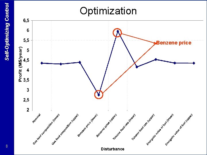 Self-Optimizing Control 8 Optimization Benzene price Disturbance 