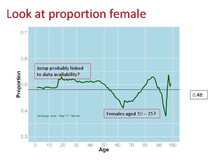 Look at proportion female Jump probably linked to data availability? 0. 48 Females aged Look at proportion female Jump probably linked to data availability? 0. 48 Females aged